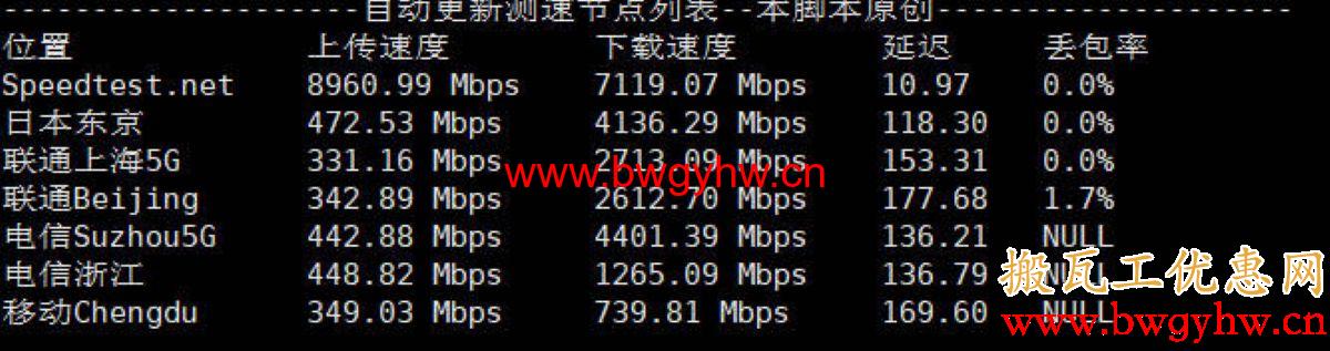 搬瓦工DC1机房速度测试